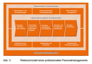 Personalmanagement: Definition, Aufgaben & Ziele